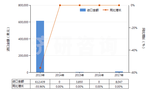 2013-2017年中國其他配制炸藥(HS36020090)進(jìn)口總額及增速統(tǒng)計(jì)
